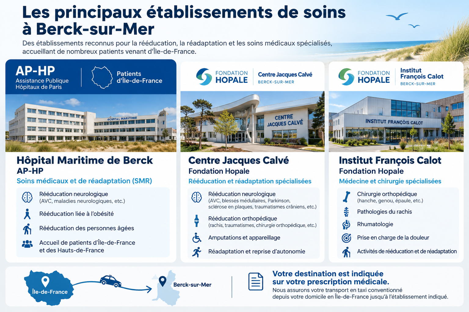 Principaux établissements de soins à Berck-sur-Mer : Hôpital Maritime AP-HP, Centre Jacques Calvé et Institut François Calot