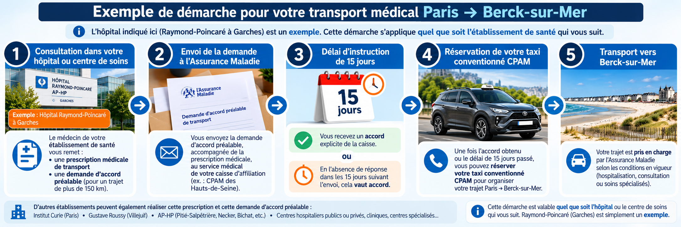 Étapes de l’accord préalable CPAM pour un transport médical Paris – Berck-sur-Mer de plus de 150 km